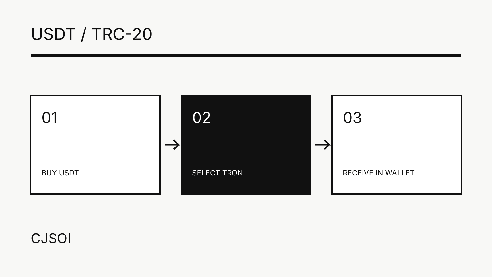 An exchange purchase followed by a network choice and a TRON wallet receipt