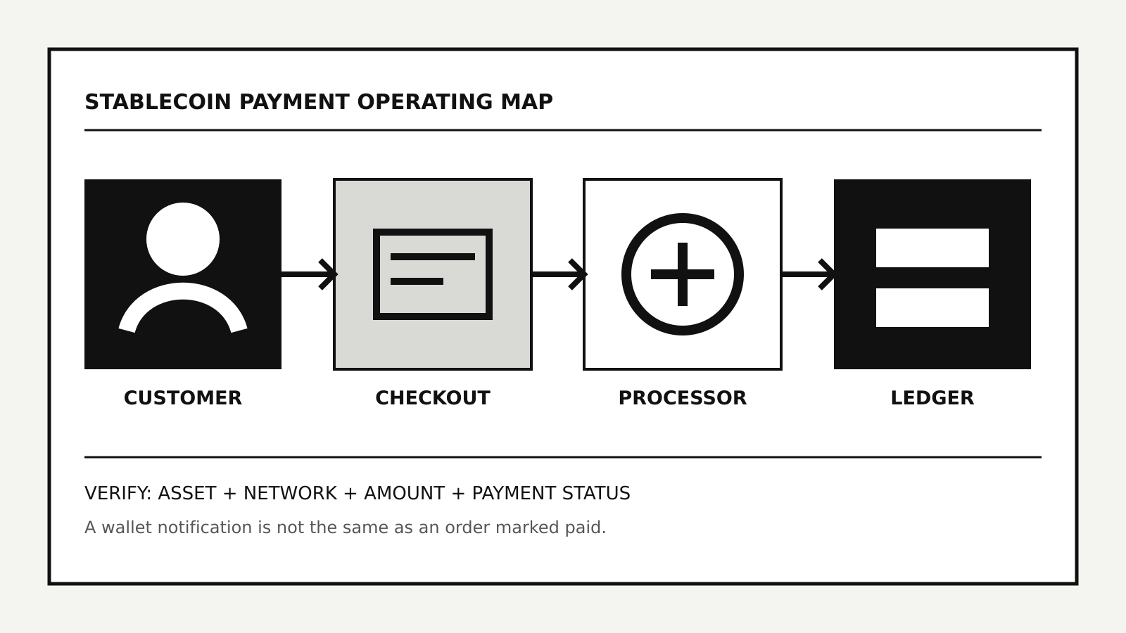 Monochrome operating map for a business stablecoin payment: customer, checkout, processor and ledger, with asset, network, amount and status checks.