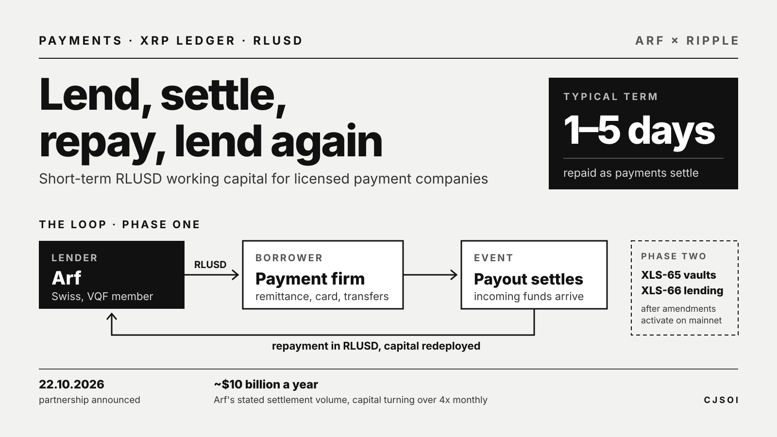 Diagram of Arf's RLUSD settlement liquidity on the XRP Ledger: Arf lends RLUSD to a licensed payment firm, the payout settles and the loan is repaid in one to five days, with XRPL vault and lending amendments XLS-65 and XLS-66 as a later phase
