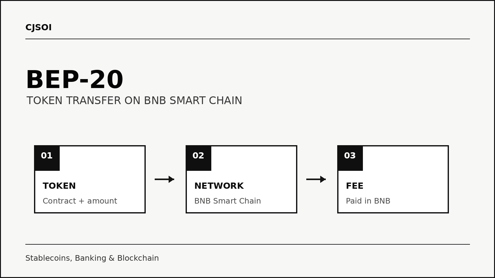 Monochrome three-step BEP-20 transfer diagram: token contract and amount, BNB Smart Chain network, and transaction fee paid in BNB.