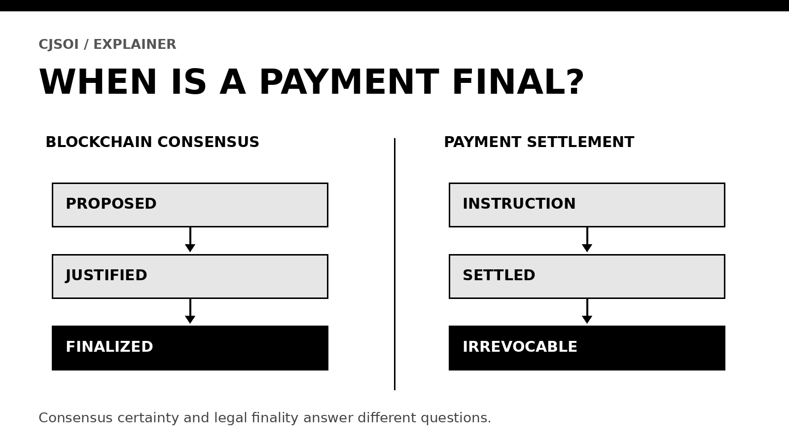 Comparison of blockchain consensus finality and payment settlement finality