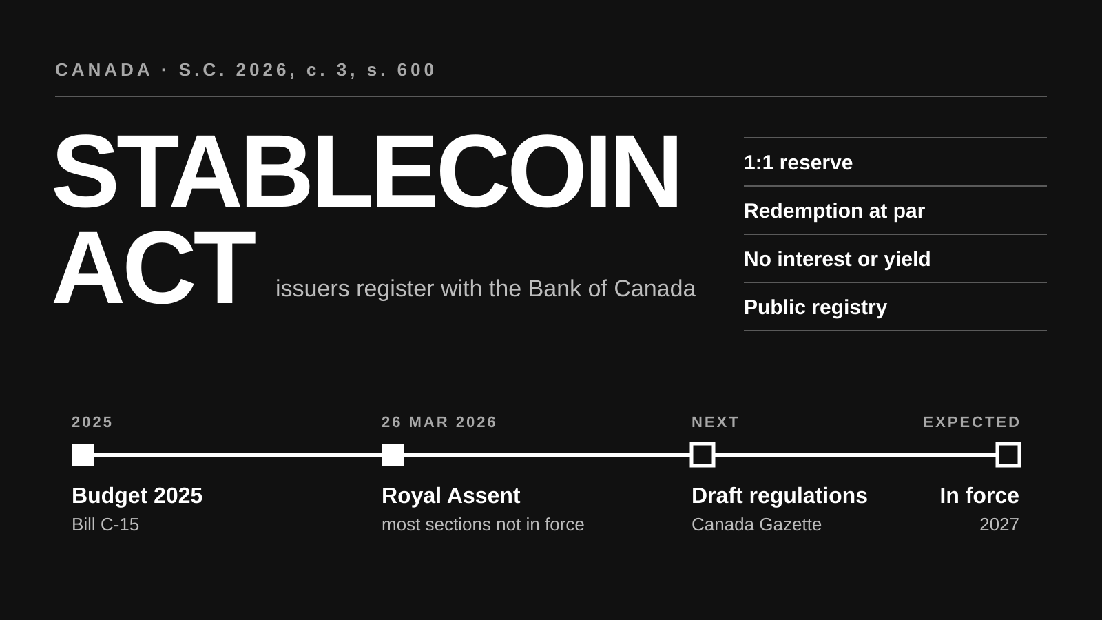 Canada's Stablecoin Act: four issuer rules and a timeline from Budget 2025 and Royal Assent on March 26, 2026 to draft regulations and expected entry into force in 2027