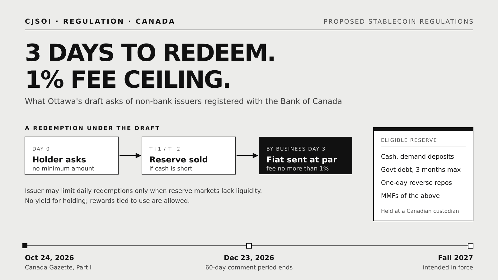 Diagram of Canada's proposed stablecoin regulations: a redemption paid at par within three business days with a fee of no more than 1%, the four eligible reserve asset types held at a Canadian custodian, and a timeline from the October 24, 2026 Gazette notice to the December 23, 2026 comment deadline and fall 2027.
