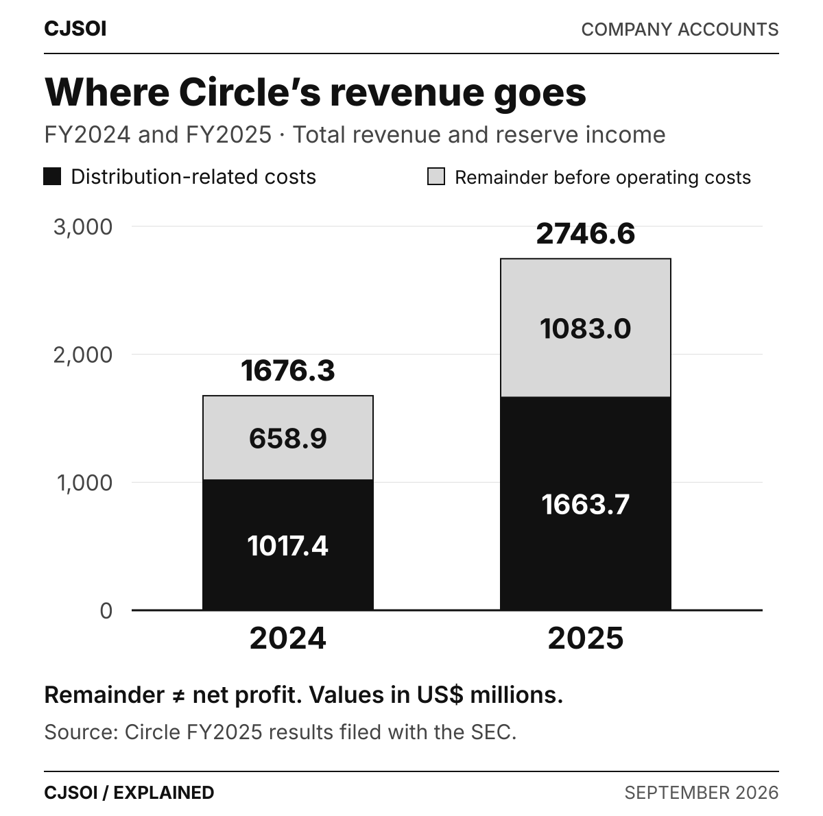 Stacked columns comparing Circle's 2024 and 2025 total revenue, distribution-related costs and the amount remaining before operating expenses.