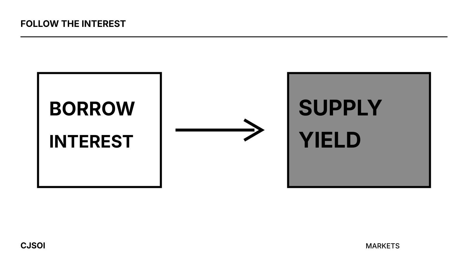 Borrower interest connected to supplier yield
