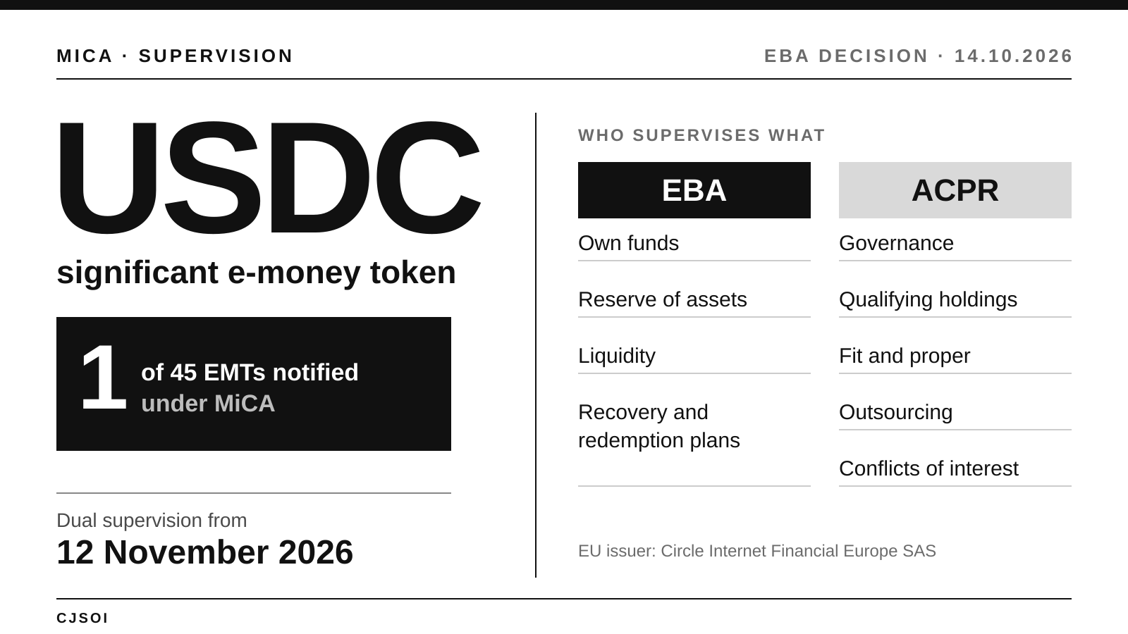 Diagram of the EBA's October 14, 2026 decision classifying USDC as a significant e-money token, one of 45 notified under MiCA: from November 12, 2026 the EBA supervises own funds, reserve of assets, liquidity and recovery and redemption plans, while France's ACPR keeps governance, qualifying holdings, fit and proper checks, outsourcing and conflicts of interest.