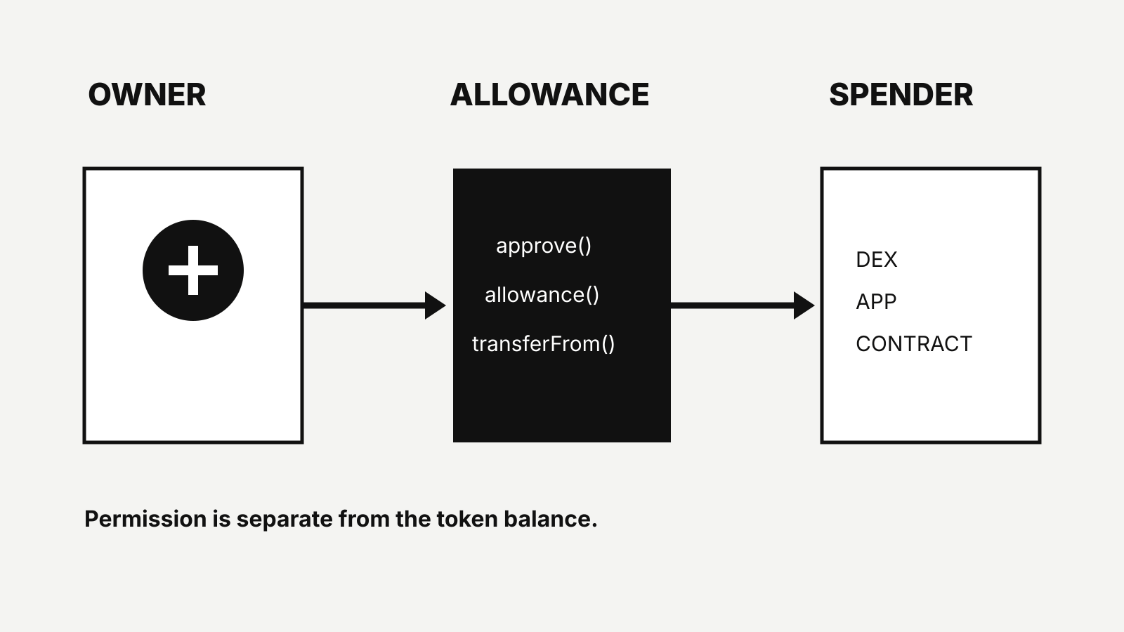 CJSOI diagram showing an ERC-20 token owner granting an allowance to a spender contract through approve, allowance and transferFrom