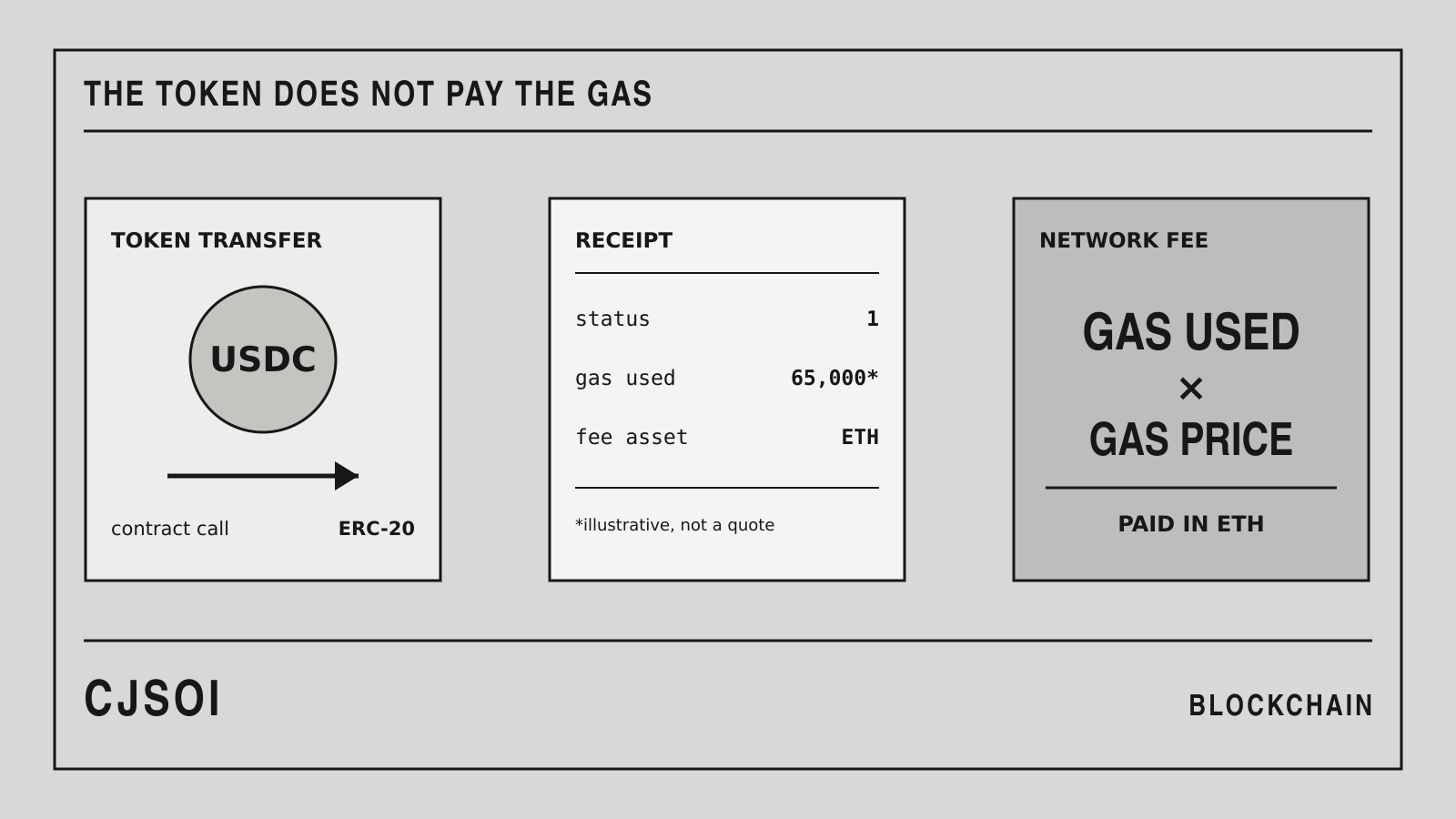 Ethereum stablecoin transfer receipt showing gas used, gas price and ETH as the fee asset