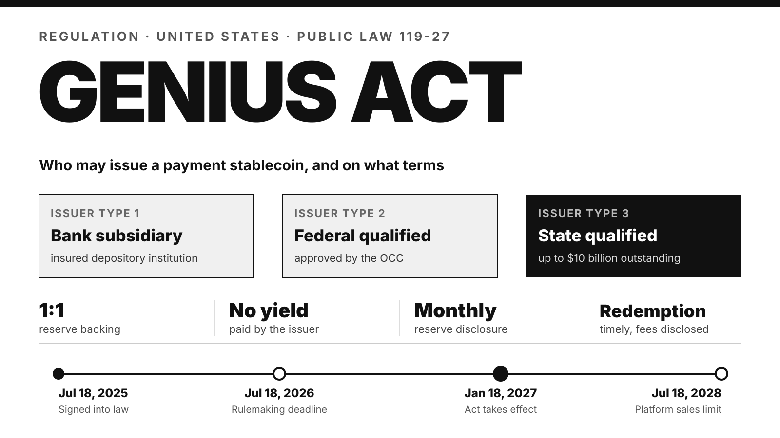 GENIUS Act diagram: three types of permitted payment stablecoin issuer, the core rules on reserves, yield, disclosure and redemption, and a timeline from July 18, 2025 to July 18, 2028