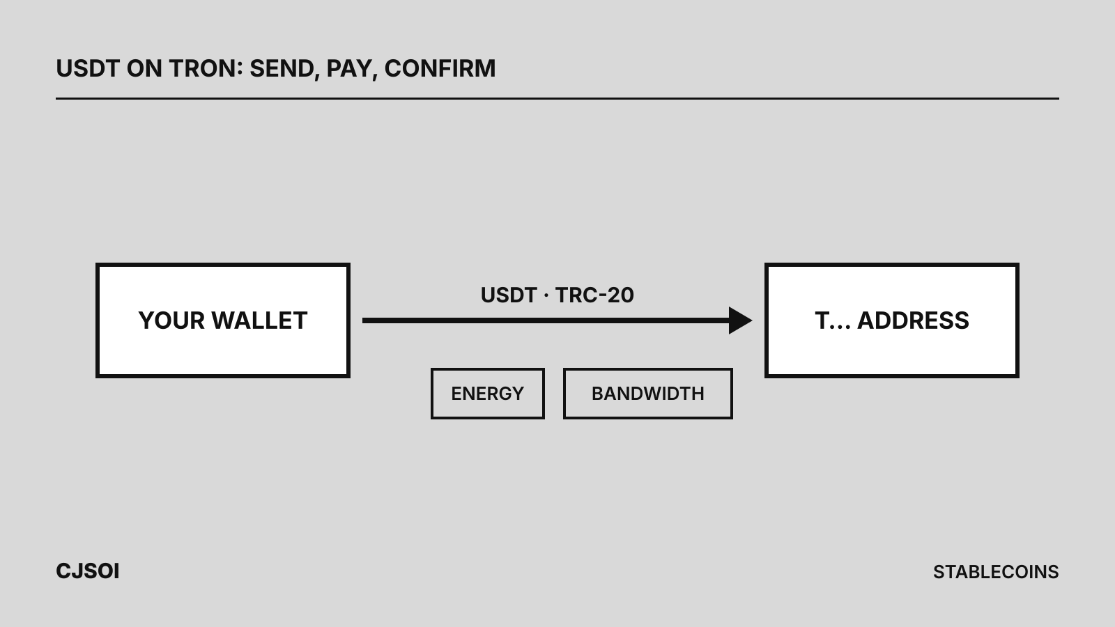A wallet sending USDT over TRC-20 to a T address, using energy and bandwidth