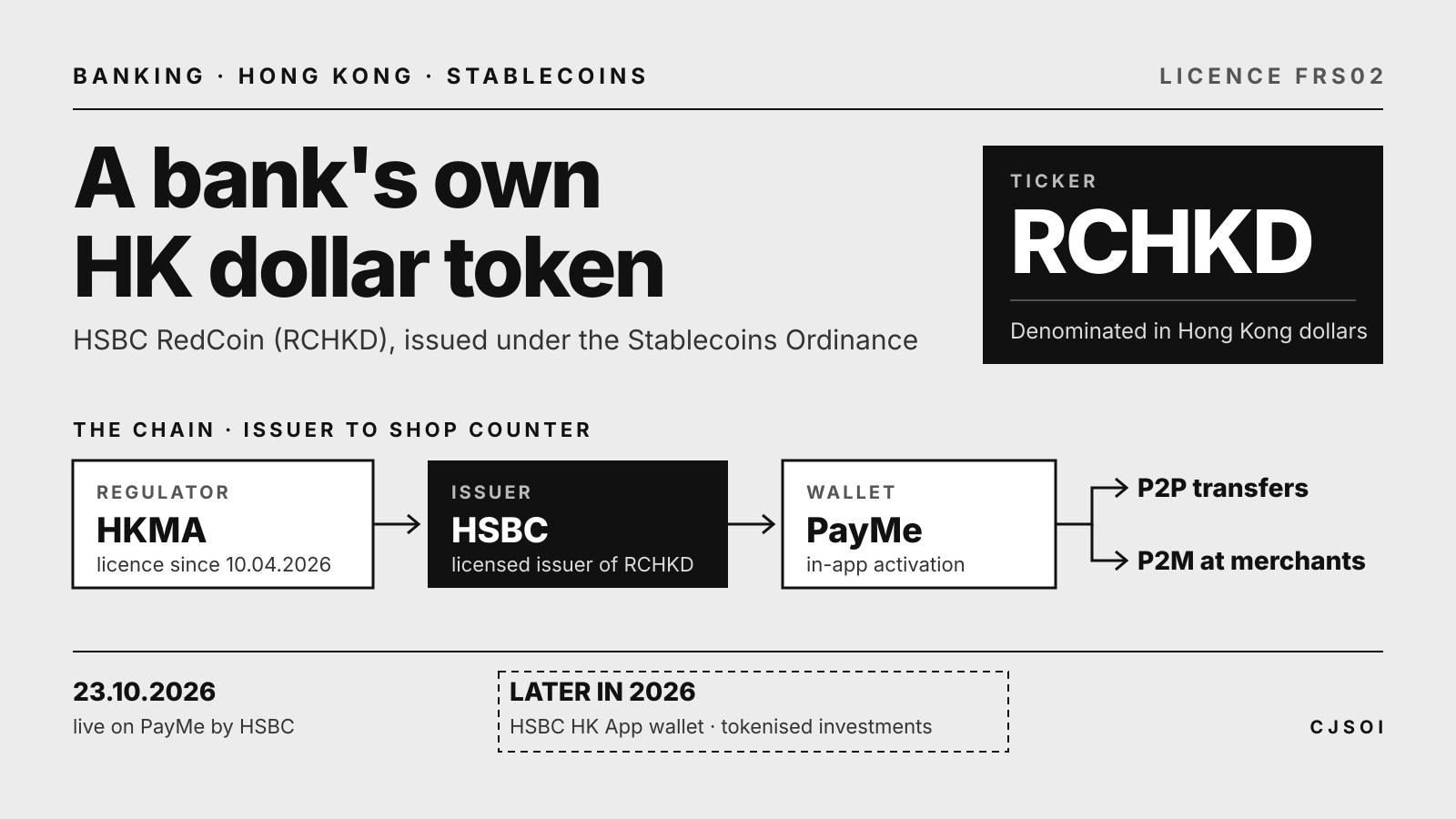 Diagram of HSBC RedCoin (RCHKD): the HKMA licence, HSBC as issuer and the PayMe wallet used for P2P transfers and merchant payments, with the October 23, 2026 launch and the HSBC HK App and tokenised investments planned later in 2026