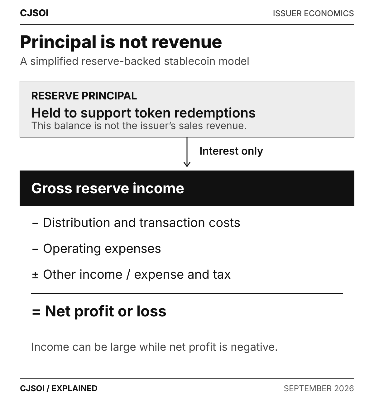 Diagram separating reserve principal held for redemption from interest income used to meet company costs.