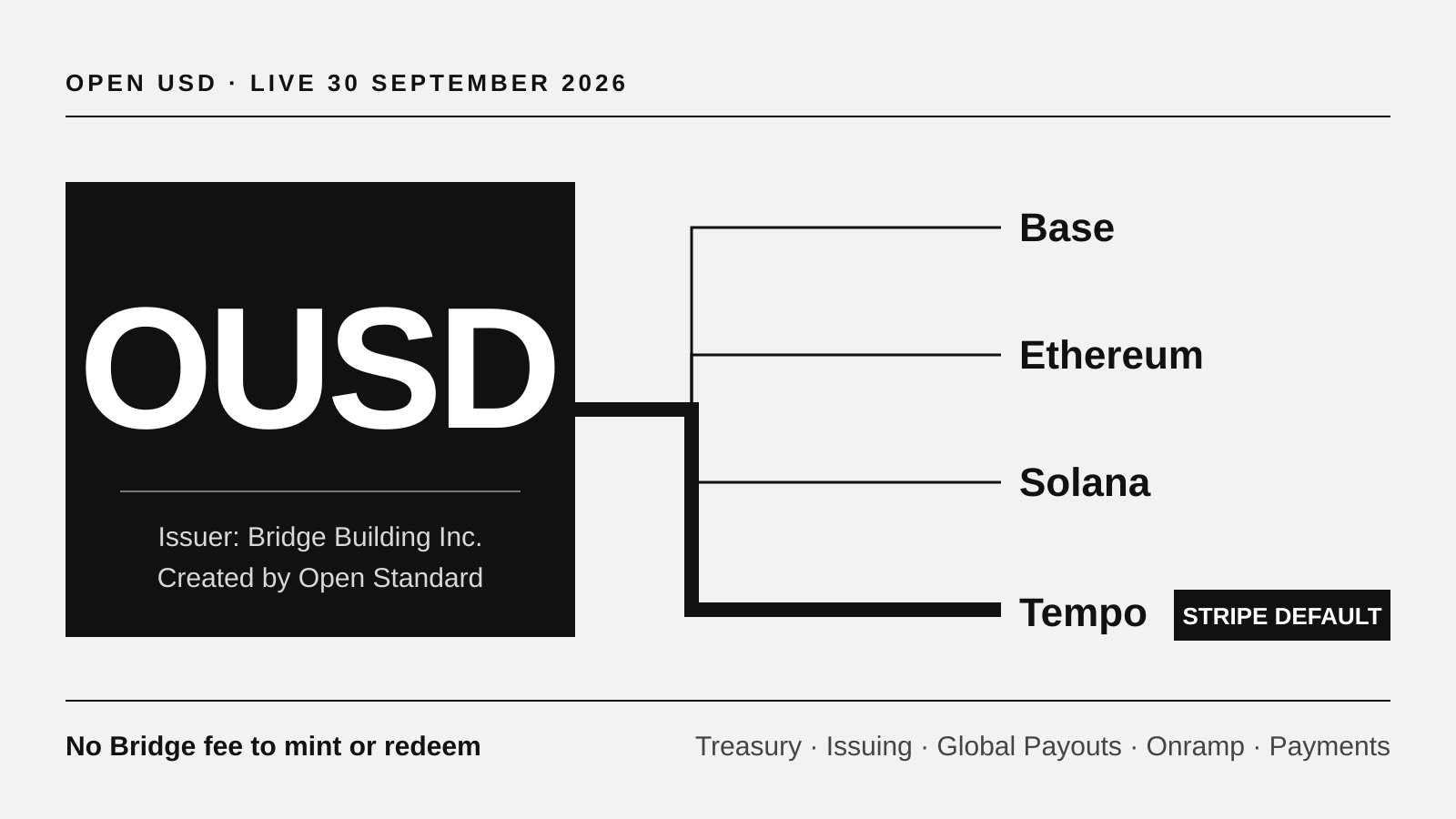 Diagram of Open USD (OUSD), issued by Bridge Building Inc. and created by Open Standard, running on Base, Ethereum, Solana and Tempo, with Tempo marked as Stripe's default, no Bridge fee to mint or redeem, and the Stripe products that support it.