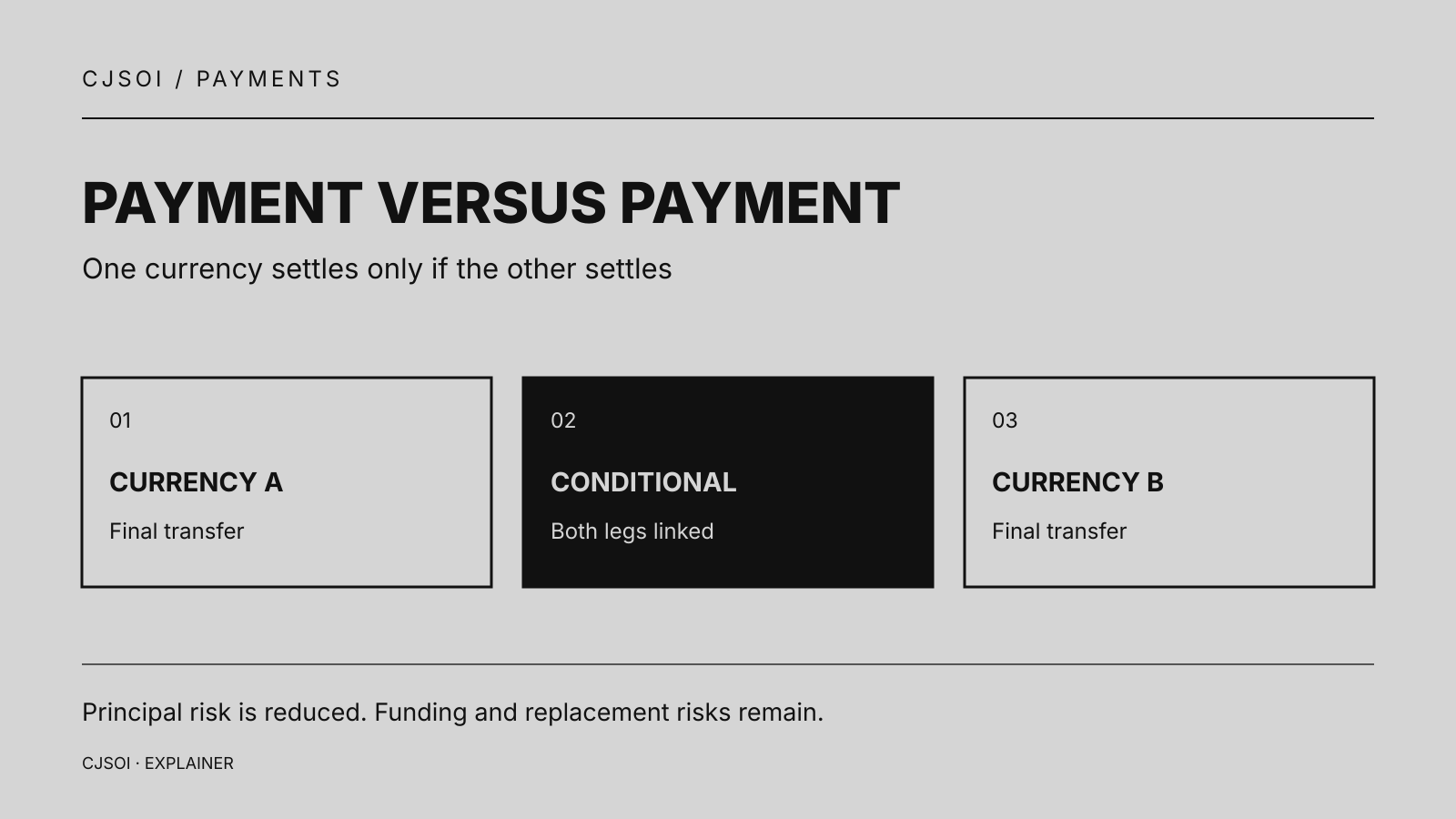 Payment versus payment links the final transfers of two currencies; funding and replacement risks remain.