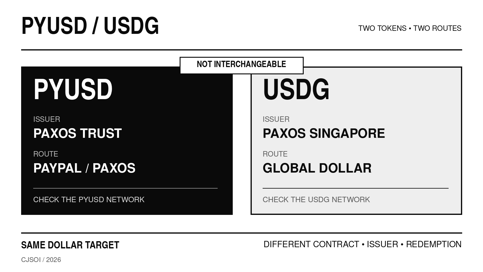 Monochrome PYUSD and USDG comparison showing separate issuers, product routes and network checks