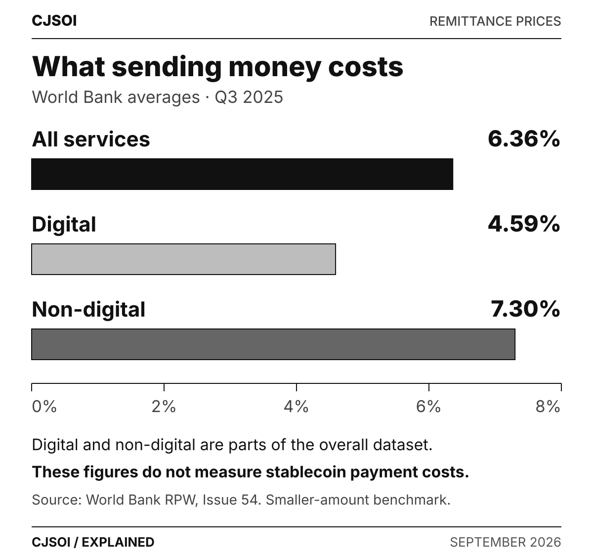 Horizontal bars showing World Bank Q3 2025 remittance costs: all services 6.36%, digital 4.59%, and non-digital 7.30%.
