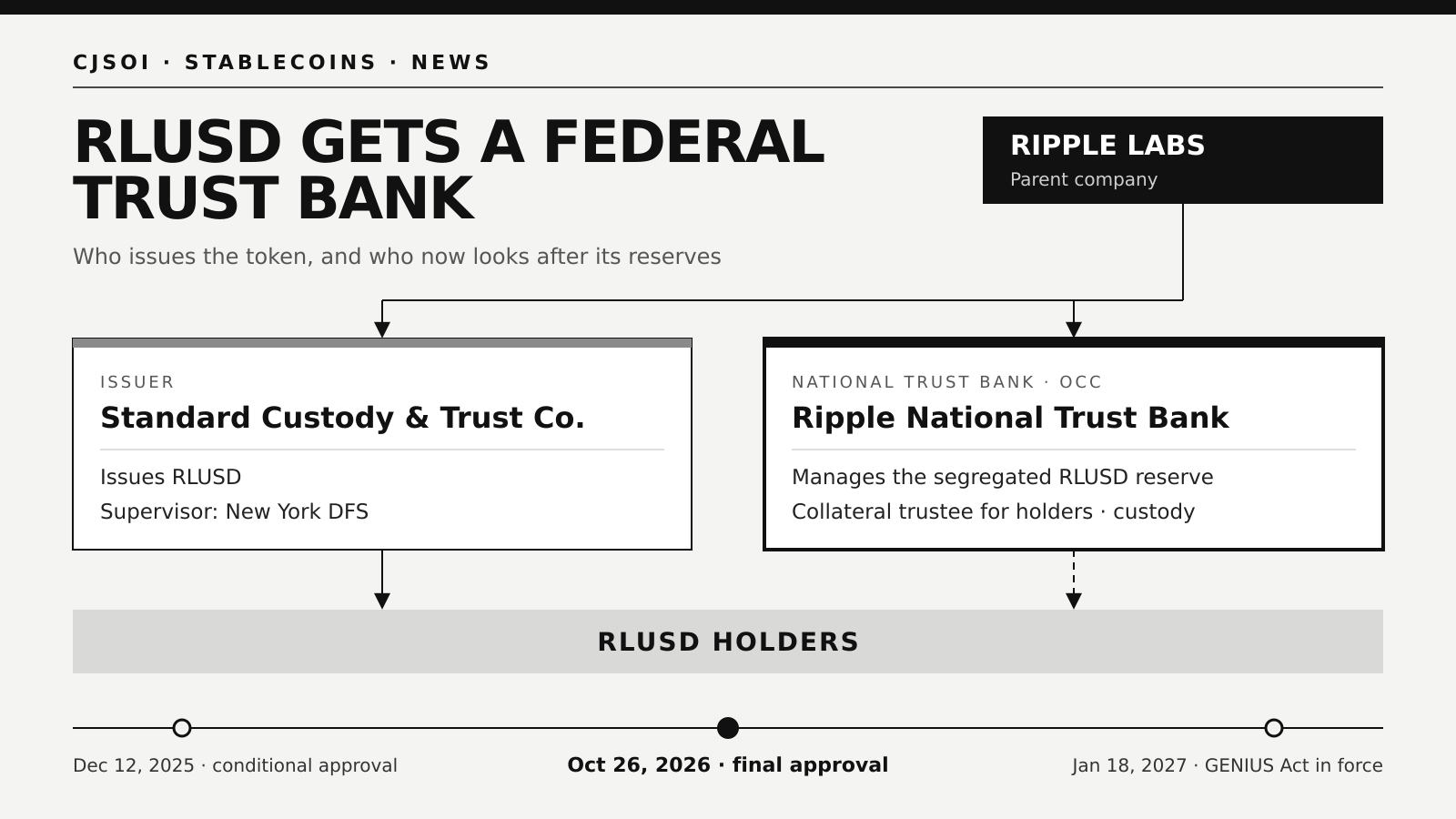 Diagram of RLUSD's structure: Ripple Labs above Standard Custody & Trust Co., the NYDFS-supervised issuer, and Ripple National Trust Bank, the OCC-chartered bank that manages the reserve and acts as collateral trustee for RLUSD holders, with a timeline from the December 12, 2025 conditional approval to the October 26, 2026 final approval and the GENIUS Act on January 18, 2027