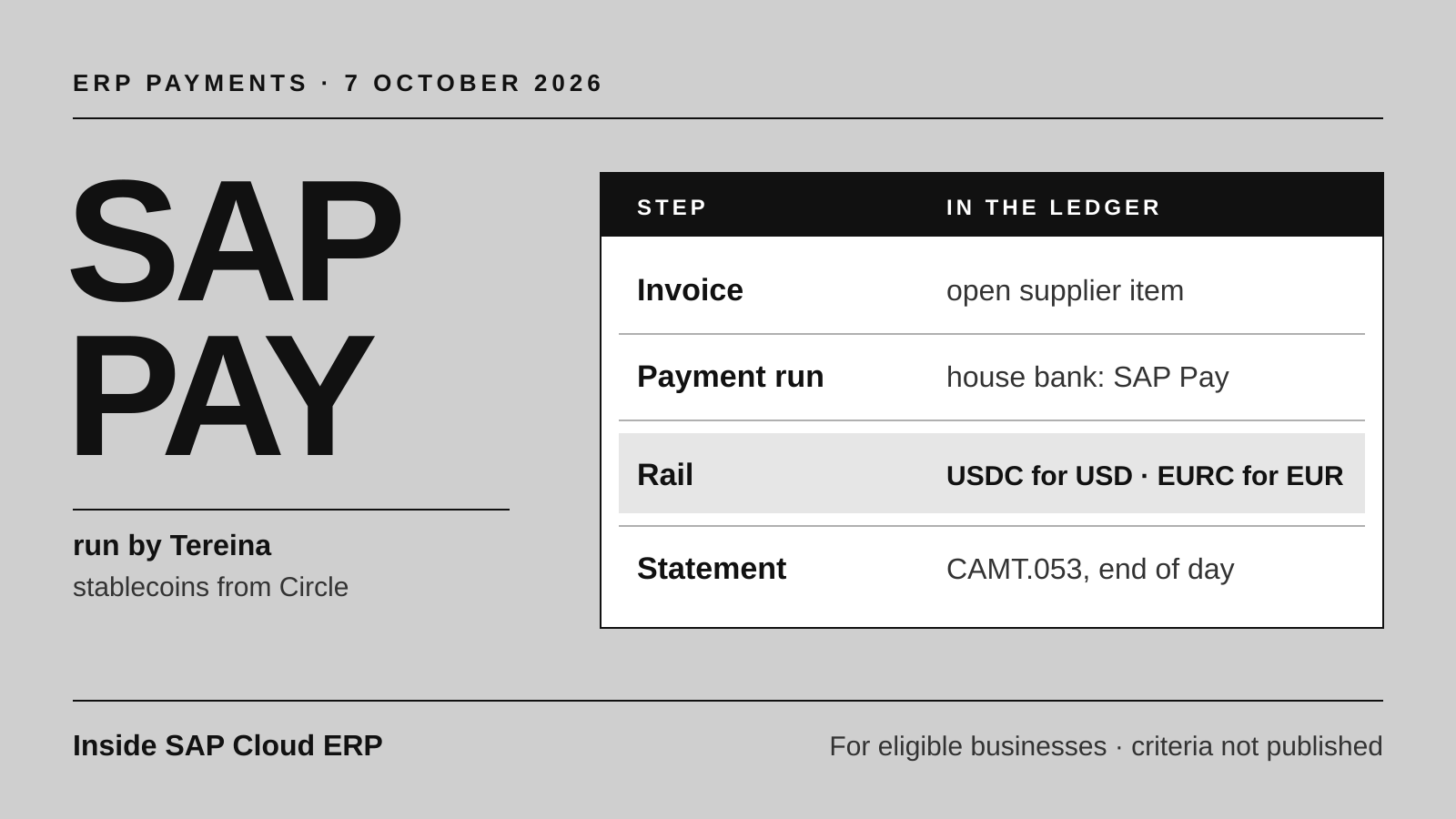 Ledger-style diagram of an SAP Pay stablecoin payment: invoice, payment run, USDC for US dollars or EURC for euros, and an end-of-day CAMT.053 statement