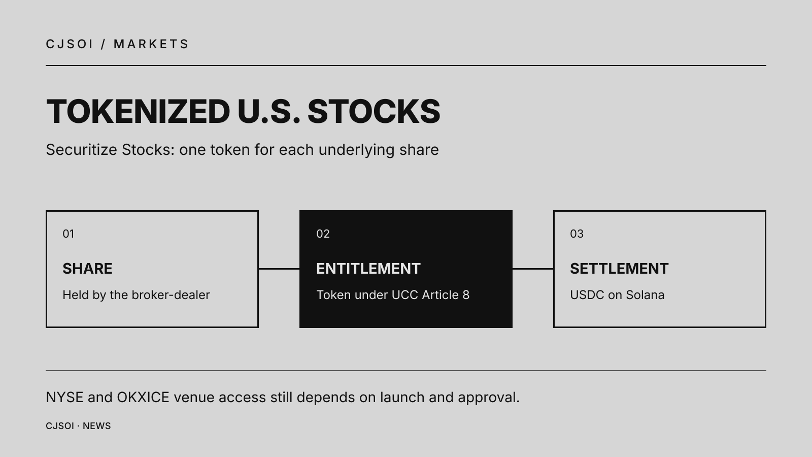 Diagram of Securitize Stocks: an underlying share held by the broker-dealer, a token representing a security entitlement, and settlement in USDC on Solana.