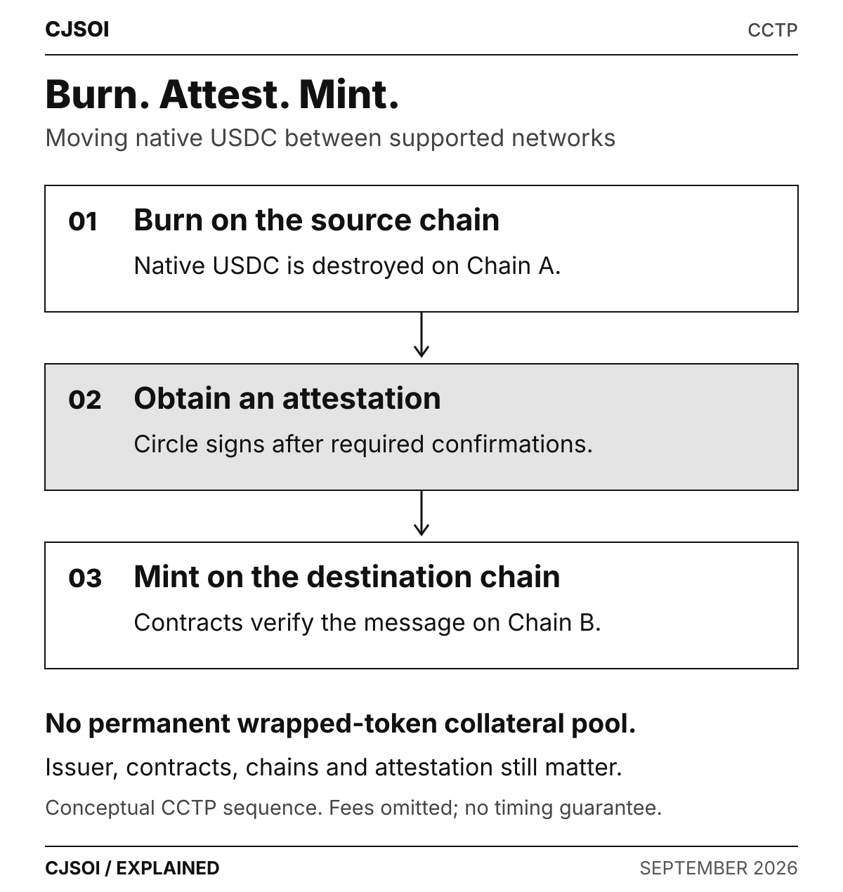 Three-stage CCTP diagram: burn native USDC on the source chain, obtain Circle's attestation, then mint native USDC on the destination chain.