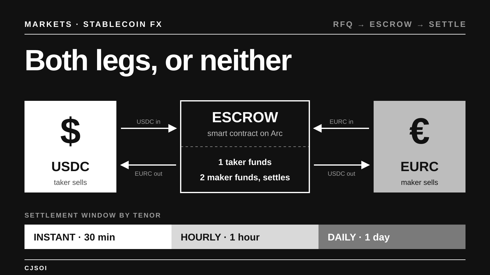 Diagram of a stablecoin FX trade: the taker's USDC and the maker's EURC both go into an escrow smart contract on Arc, which releases both legs together, with settlement windows of 30 minutes, one hour or one day depending on the tenor.