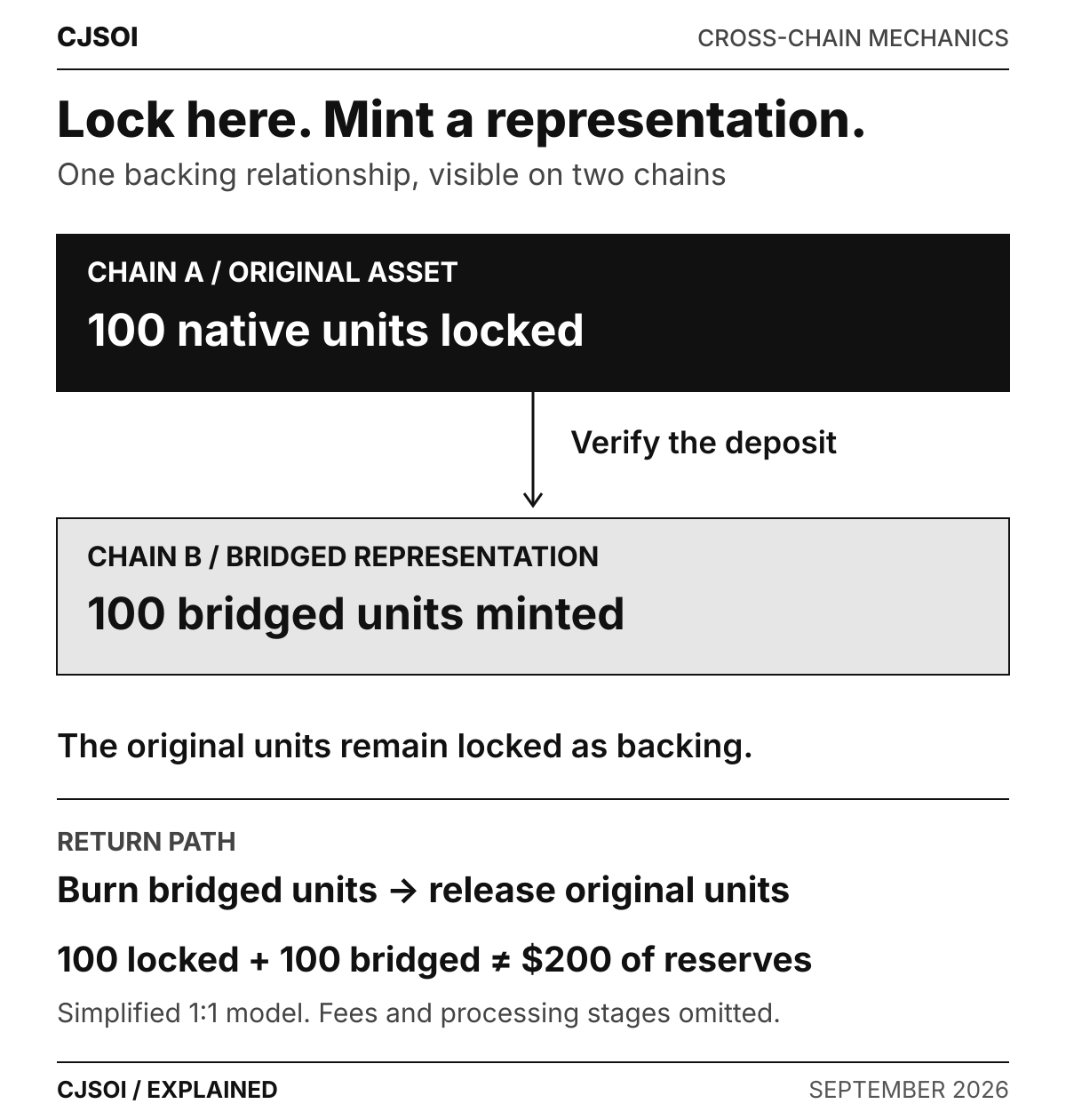 Diagram of a lock-and-mint bridge showing 100 native units locked on Chain A backing 100 bridged units on Chain B, with the reverse burn-and-release path.
