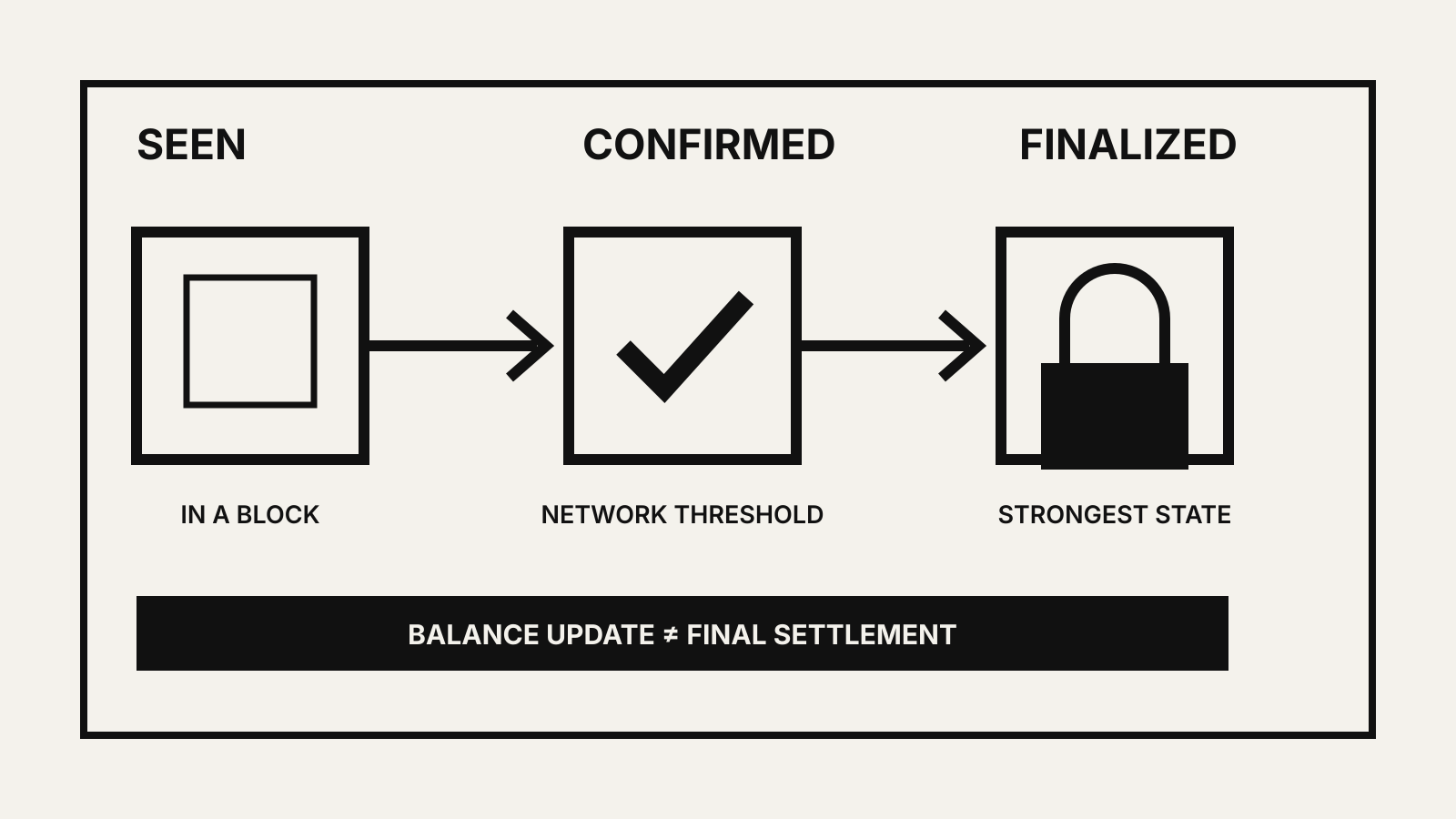 CJSOI diagram showing a stablecoin payment moving from seen to confirmed to finalized, with the reminder that a balance update is not final settlement