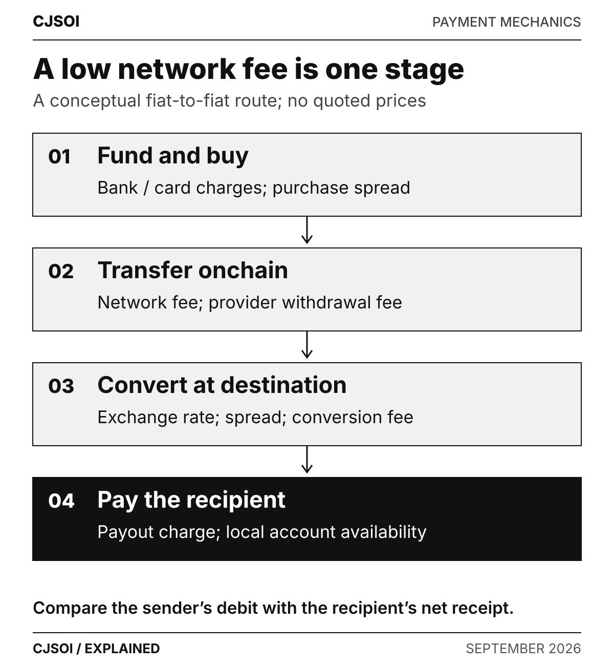 Four-stage diagram of a stablecoin payment: fund and buy, transfer onchain, convert at destination, and pay out to the recipient.