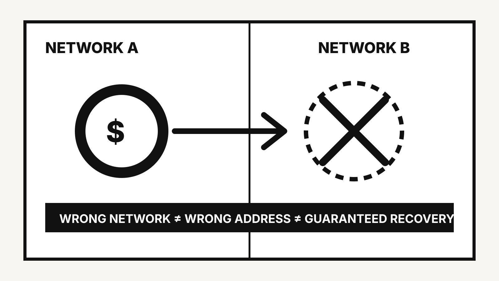 Diagram showing a stablecoin sent from Network A to an incompatible Network B address