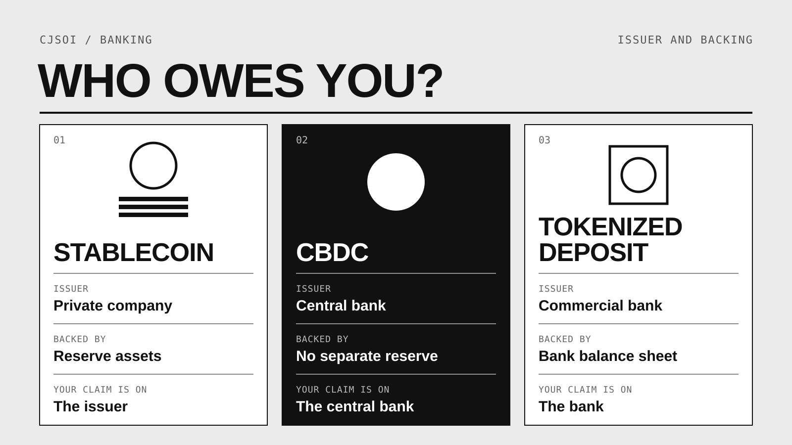 Three-column comparison of a stablecoin, a CBDC and a tokenized deposit: the issuer is a private company, a central bank or a commercial bank; the backing is reserve assets, no separate reserve or the bank's balance sheet; the holder's claim is on the issuer, the central bank or the bank.