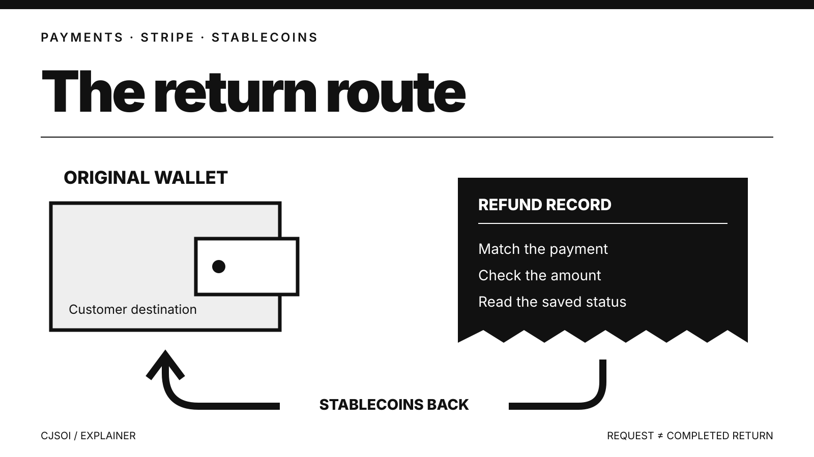 A stablecoin refund record links back to the customer's original wallet; its request and processing status remain separate.