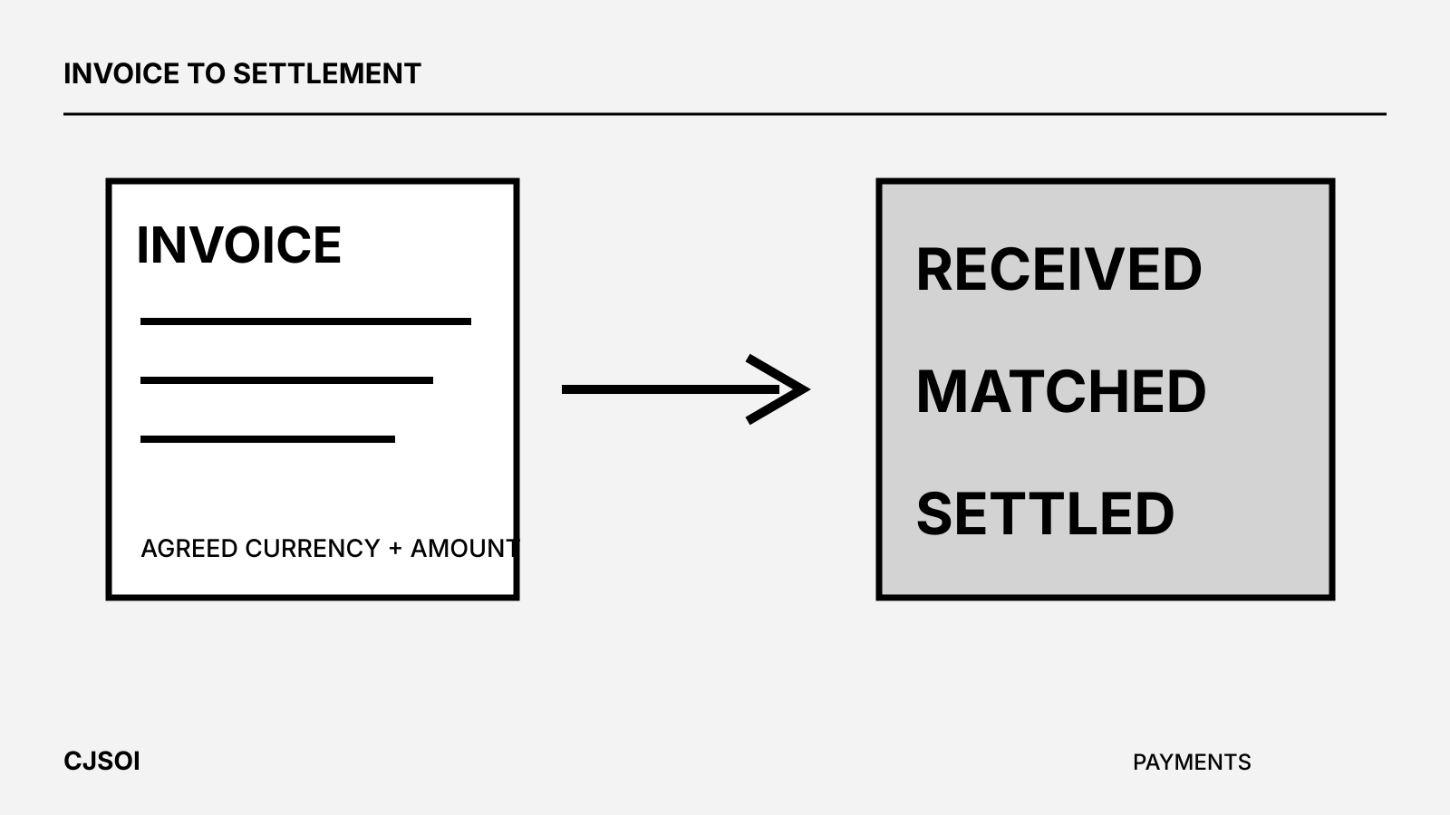An invoice progressing to received, matched and settled