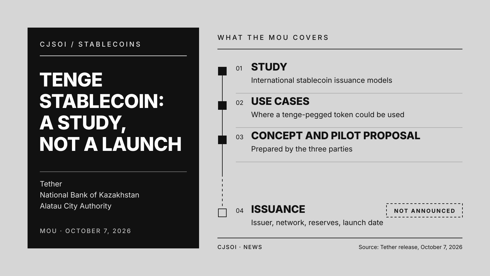 Diagram of the Tether, National Bank of Kazakhstan and Alatau City Authority memorandum: three agreed steps (study international stablecoin issuance models, define use cases, prepare a concept and pilot proposal) and a fourth step, issuance, whose issuer, network, reserves and launch date are not announced.