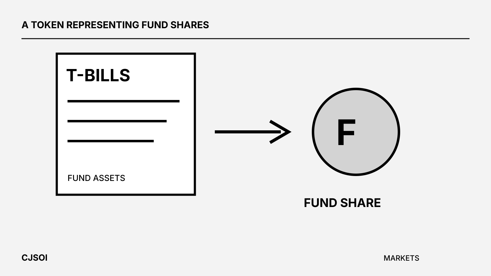 Treasury bills held by a fund represented by a token