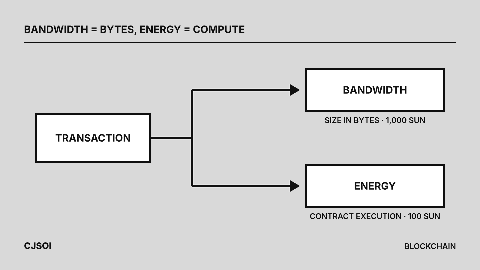 A TRON transaction splitting into bandwidth for its size and energy for contract execution