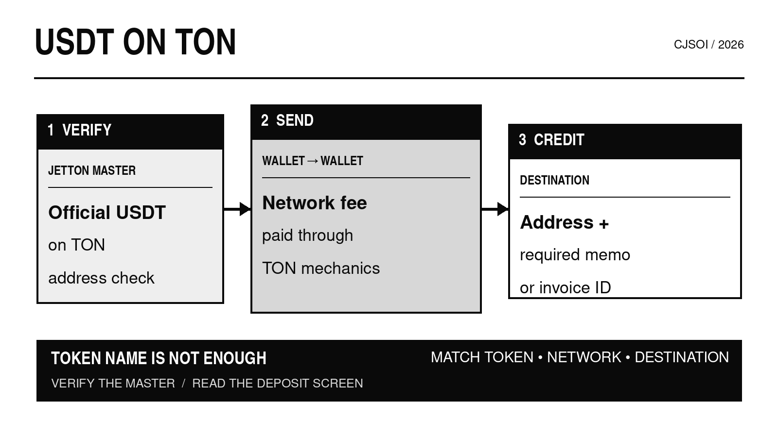 Monochrome USDT on TON transfer diagram showing the official jetton check, TON fee path and destination memo requirement