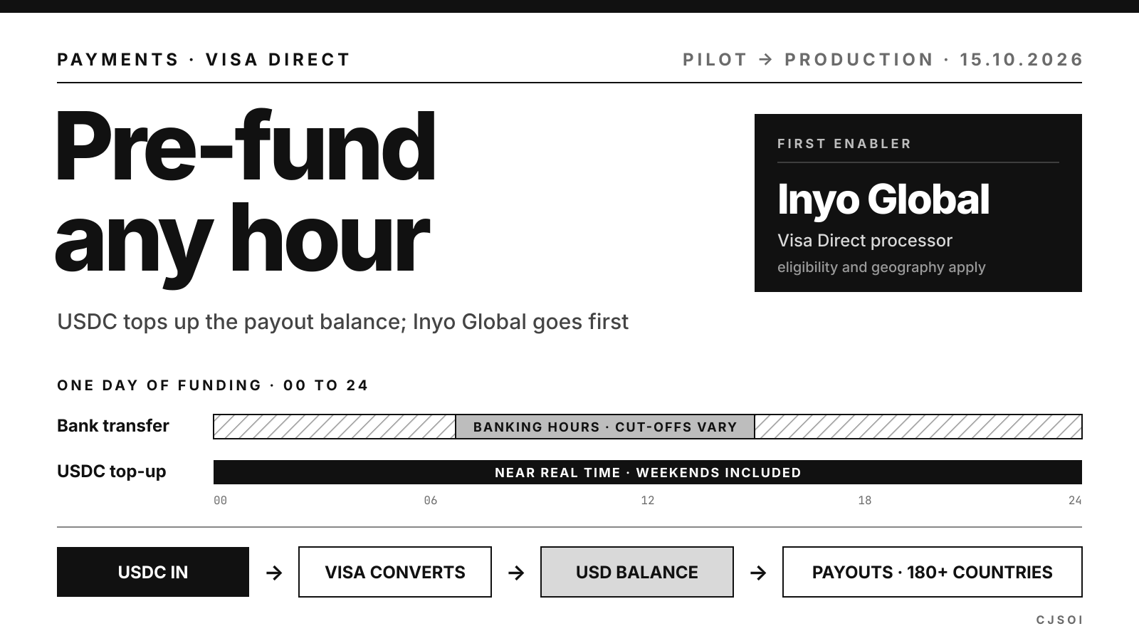 Diagram of Visa Direct USDC prefunding: a 24-hour bar compares bank-transfer funding windows with USDC top-ups at any hour, then USDC in, Visa converts, USD balance, payouts to 180+ countries, with Inyo Global as first enabler